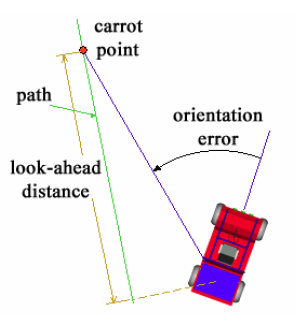 Working of trajectory following robot
